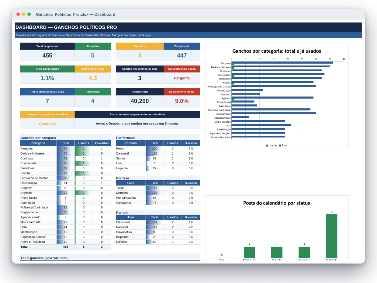 Dashboard automático da planilha Ganchos Políticos Pro com indicadores e gráfico por categoria